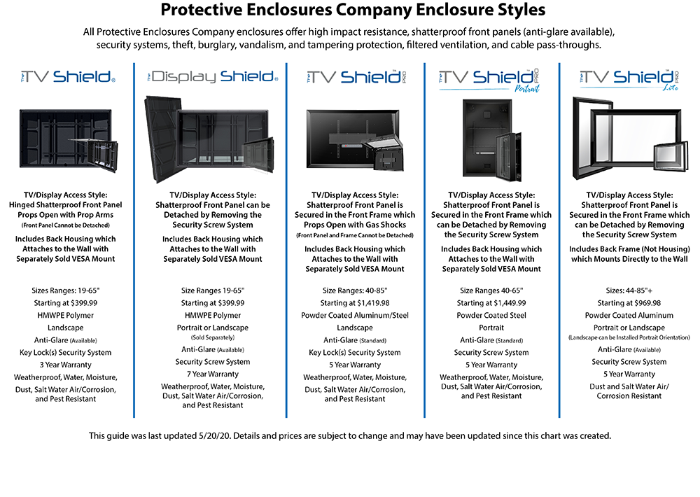 A comparison of The TV Shield, The Display Shield, The TV Shield Pro,The TV Shield Pro portrait and The TV Shield Pro lite