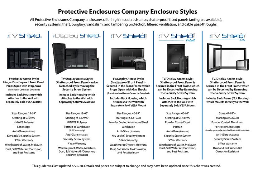 A diagram of the difference between The TV Shield, The Display Shield, The TV Shield Pro,The TV Shield Pro portrait and The TV Shield Pro lite