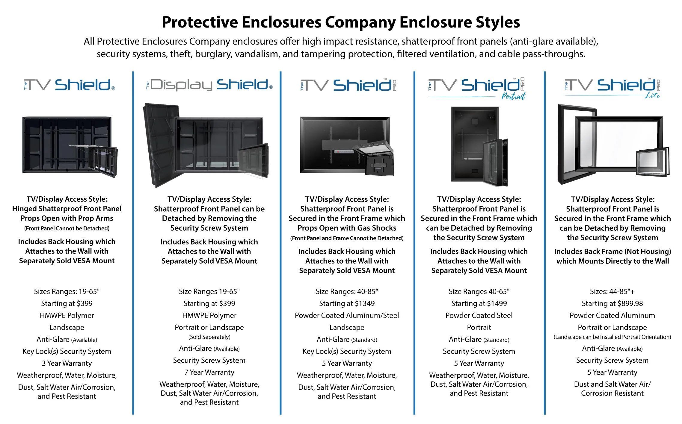Comparing The TV Shield, The Display Shield, The TV Shield Pro,The TV Shield Pro portrait and The TV Shield Pro lite